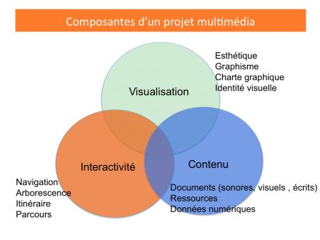 Composantes projet multimédia