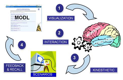 schéma instructional design